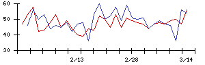 富士古河Ｅ＆Ｃの値上がり確率推移