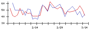 日本ドライケミカルの値上がり確率推移