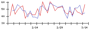 日本ケミコンの値上がり確率推移