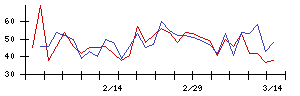 日本電計の値上がり確率推移