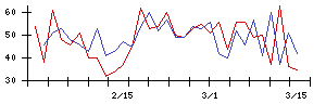 日本プリメックスの値上がり確率推移