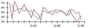 日本グランデの値上がり確率推移