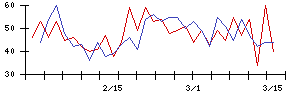 日本パレットプールの値上がり確率推移