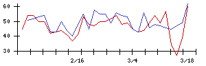 日本水産の値上がり確率推移