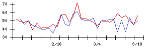 プラップジャパンの値上がり確率推移