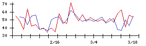 ベネフィットジャパンの値上がり確率推移