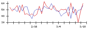 昭和パックスの値上がり確率推移