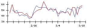 日本精化の値上がり確率推移