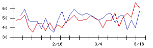 日本ルツボの値上がり確率推移