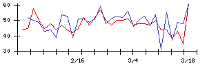日本ピラー工業の値上がり確率推移