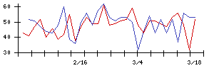 日本信号の値上がり確率推移