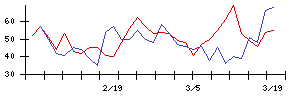 日本ケアサプライの値上がり確率推移