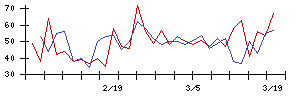 ベネフィットジャパンの値上がり確率推移