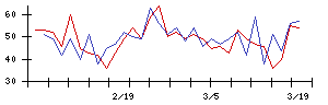 日本オラクルの値上がり確率推移