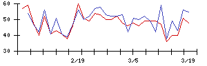 昭和電線ホールディングスの値上がり確率推移