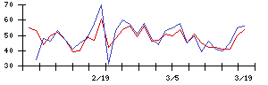 三井Ｅ＆Ｓの値上がり確率推移