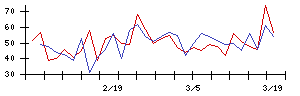 日本瓦斯の値上がり確率推移