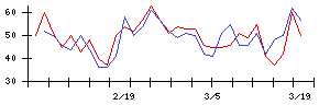 西日本鉄道の値上がり確率推移