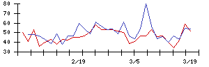 大阪ガスの値上がり確率推移