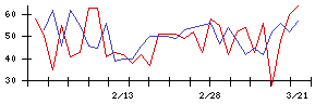 中日本鋳工の値上がり確率推移