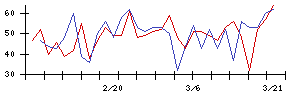日本信号の値上がり確率推移