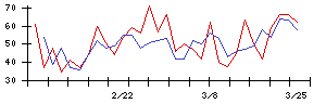 日本フエルトの値上がり確率推移