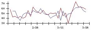 昭和パックスの値上がり確率推移