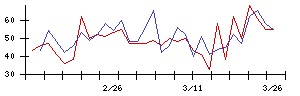 日本ピグメントの値上がり確率推移