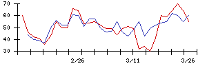 日本ケミファの値上がり確率推移