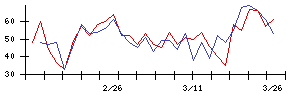 日本ペイントの値上がり確率推移