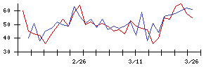 日本オラクルの値上がり確率推移