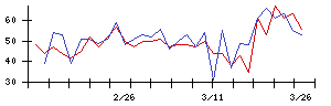日本ピラー工業の値上がり確率推移