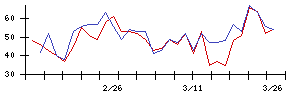 日本ユニシスの値上がり確率推移