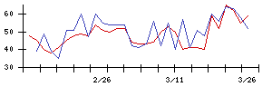 日本エスリードの値上がり確率推移