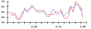 西日本鉄道の値上がり確率推移