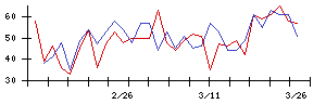 岡山県貨物運送の値上がり確率推移