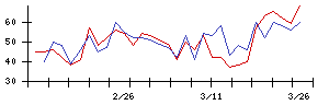 日本電計の値上がり確率推移