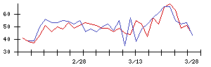 新日本空調の値上がり確率推移