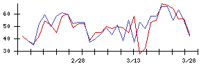 日本空調サービスの値上がり確率推移