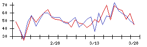 日本スキー場開発の値上がり確率推移