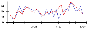 日本セラミックの値上がり確率推移