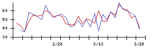 日本ライフラインの値上がり確率推移