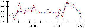 日本ＫＦＣホールディングスの値上がり確率推移