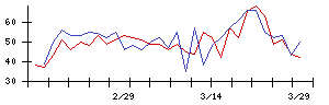 新日本空調の値上がり確率推移