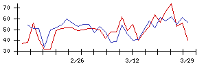 日本システムバンクの値上がり確率推移