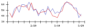 日本トリムの値上がり確率推移