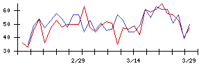 岡山県貨物運送の値上がり確率推移