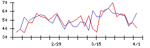 日本ハウズイングの値上がり確率推移