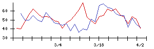 日本ケアサプライの値上がり確率推移