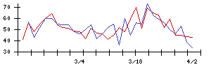 日本スキー場開発の値上がり確率推移